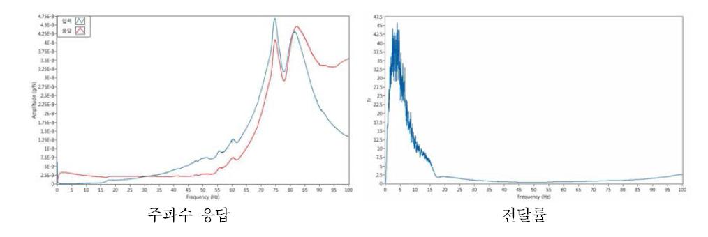 무방진 실험체 진동특성