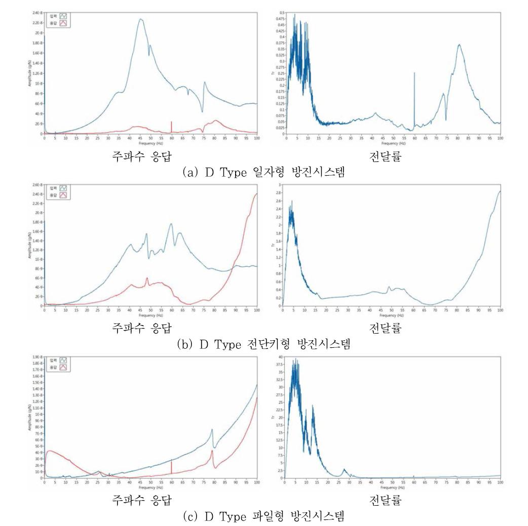 D Type 방진시스템 진동특성