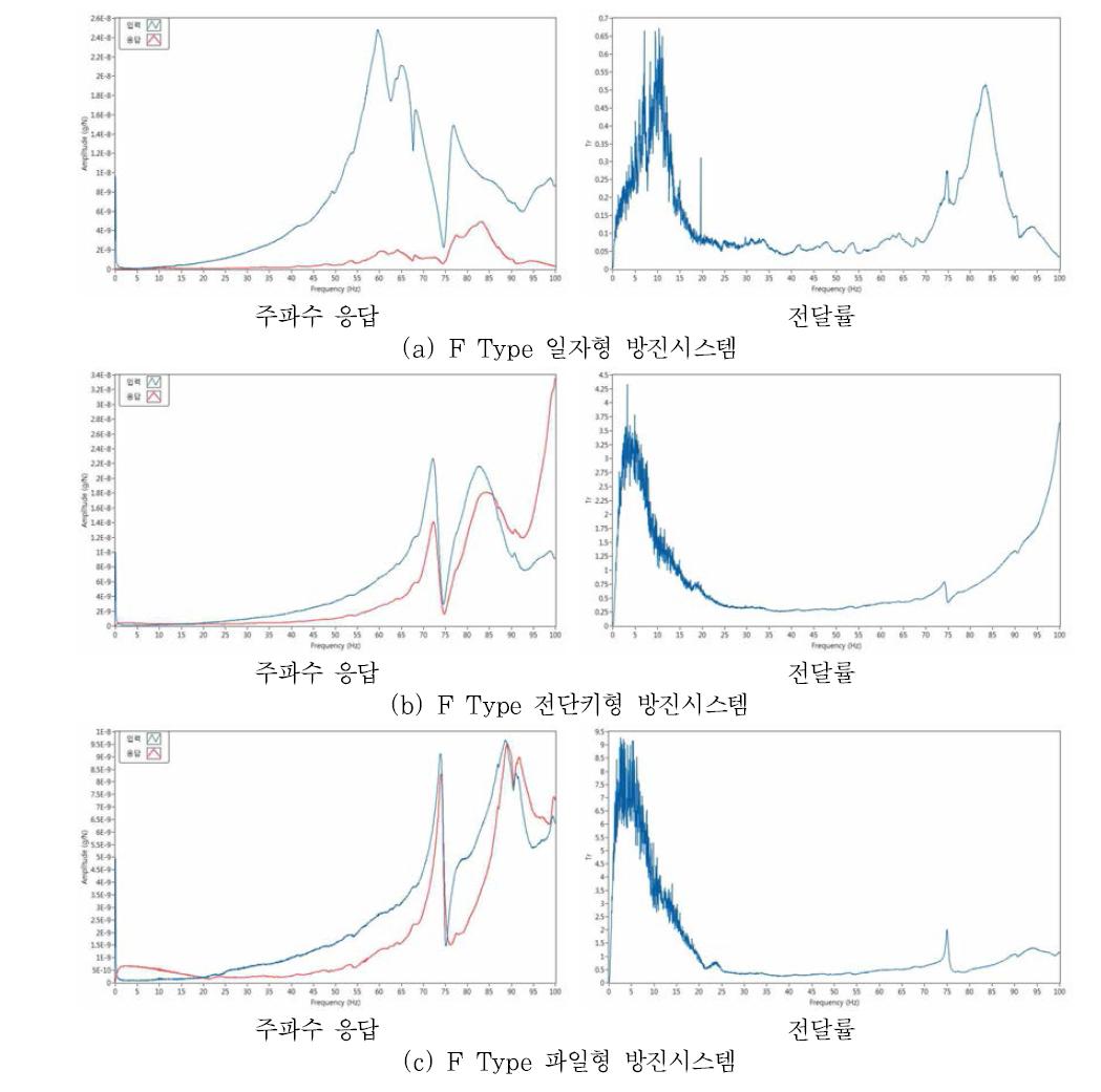 F Type 방진시스템 진동특성