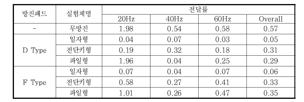 실험체별 전달률 비교