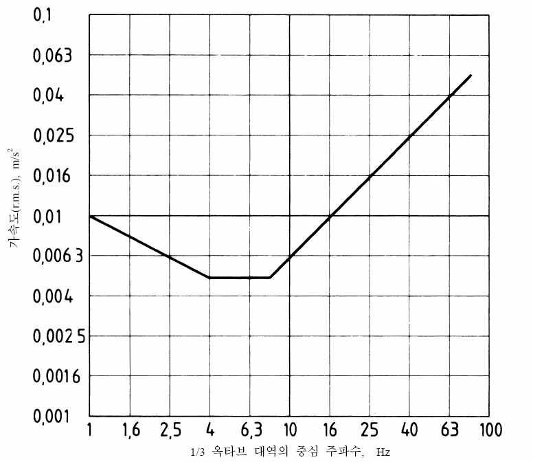 가속도에 대한 건물 진동 증가 등가 반응 곡선