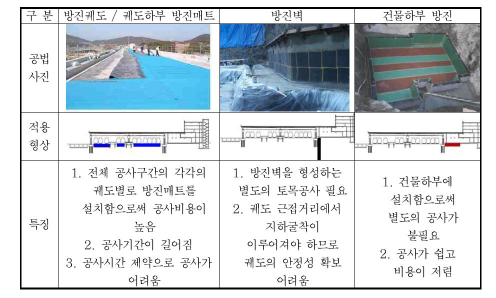 기존 방진 공법 비교