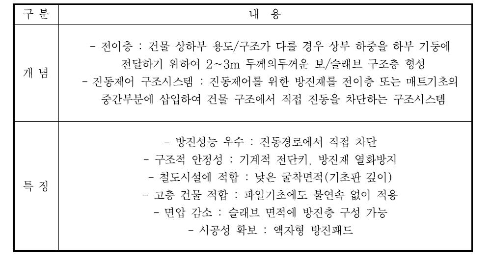 진동제어 구조시스템의 특징