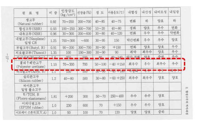 방진재료별 물리적 성질 비교표