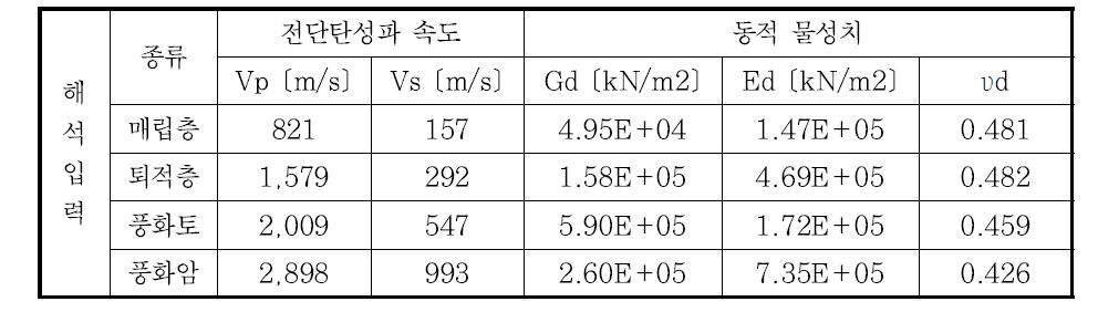 지반물성 입력인자