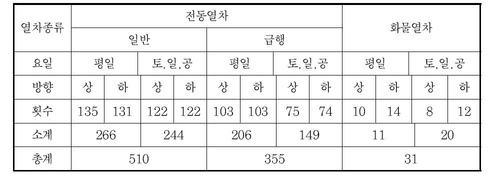 대상지 일일 열차 종류별 운행 횟수