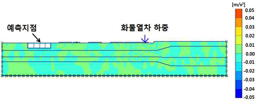 화물열차 진동 해석결과