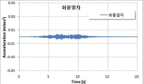 화물열차 진동가속도 시간이력