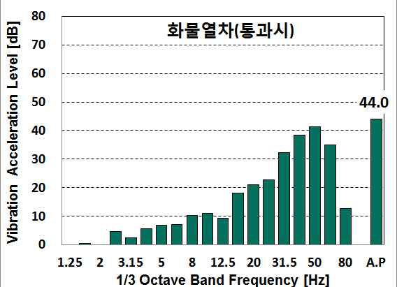 화물열차 진동가속도레벨 그래프