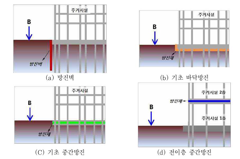 방진대책 적용 안