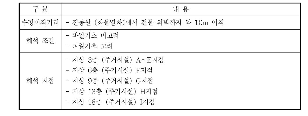 해석 모델링표