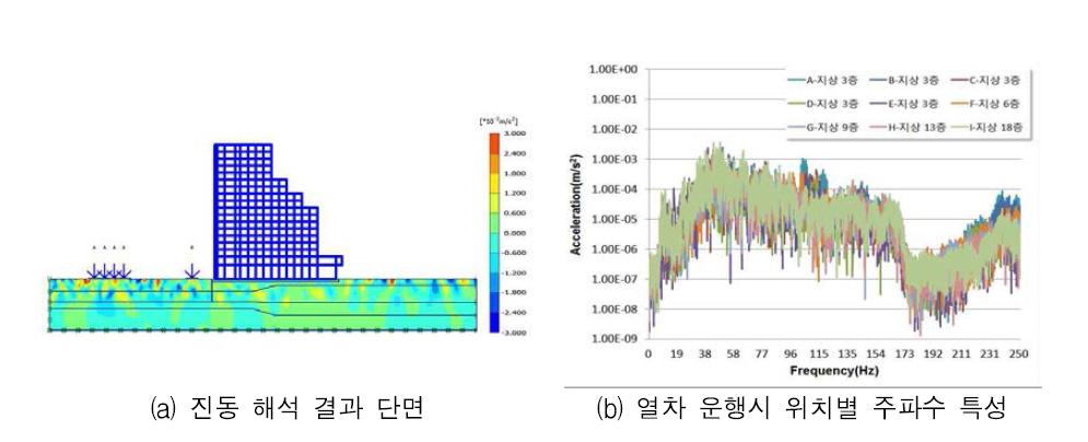 지점별 예상 진동값