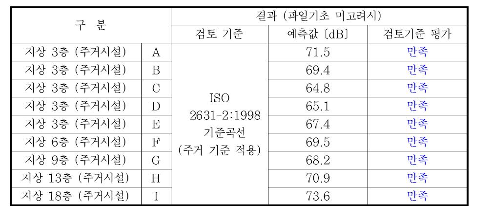 진동 예측결과