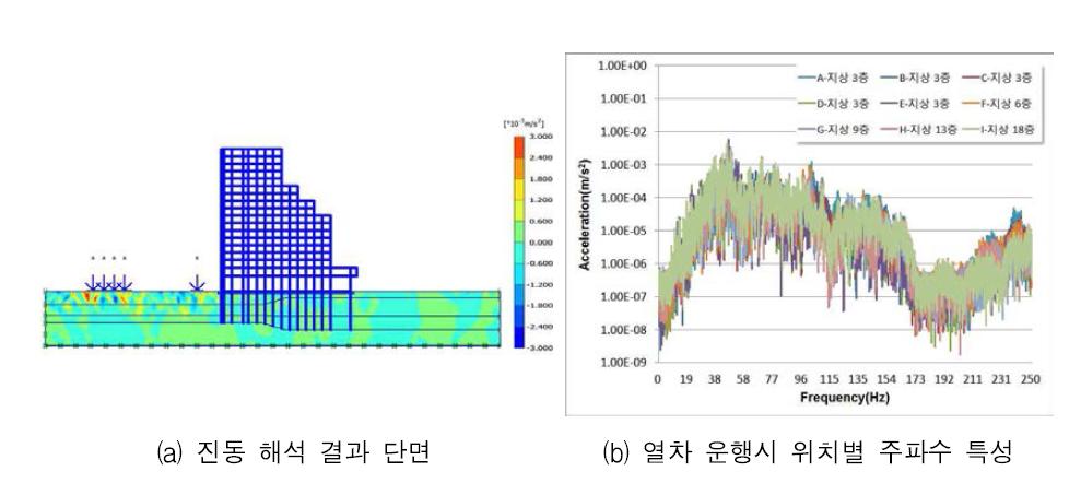 지점별 예상 진동값