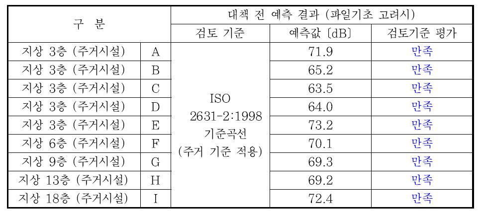 진동 예측결과