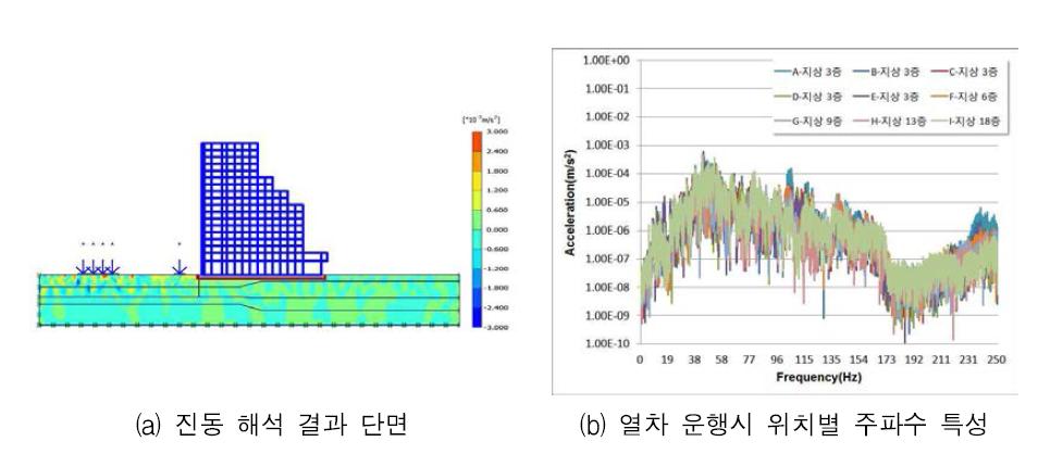 지점별 예상 진동값