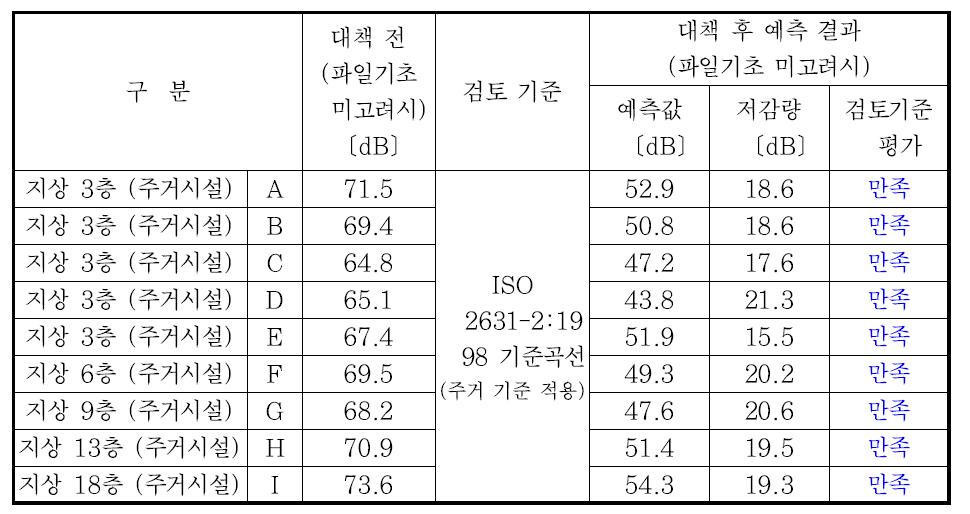 진동 예측결과