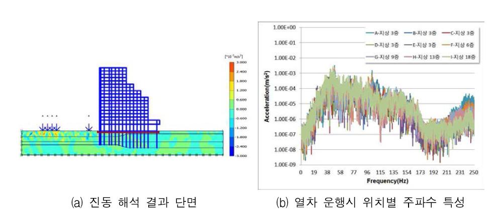 지점별 예상 진동값