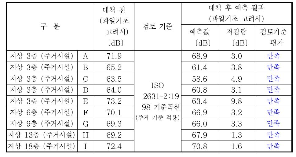 진동 예측결과