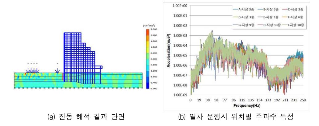 지점별 예상 진동값