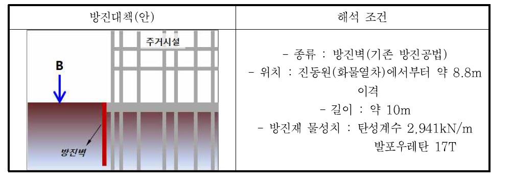 방진벽(안) 해석 조건