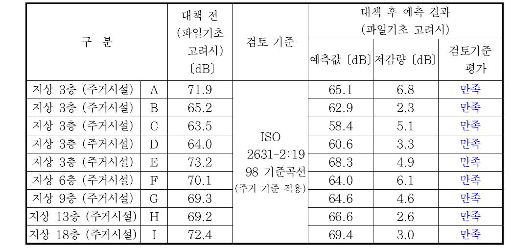 진동 예측결과