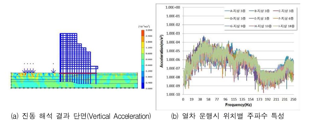 지점별 예상 진동값