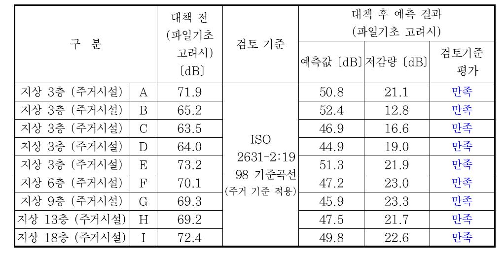 진동 예측결과