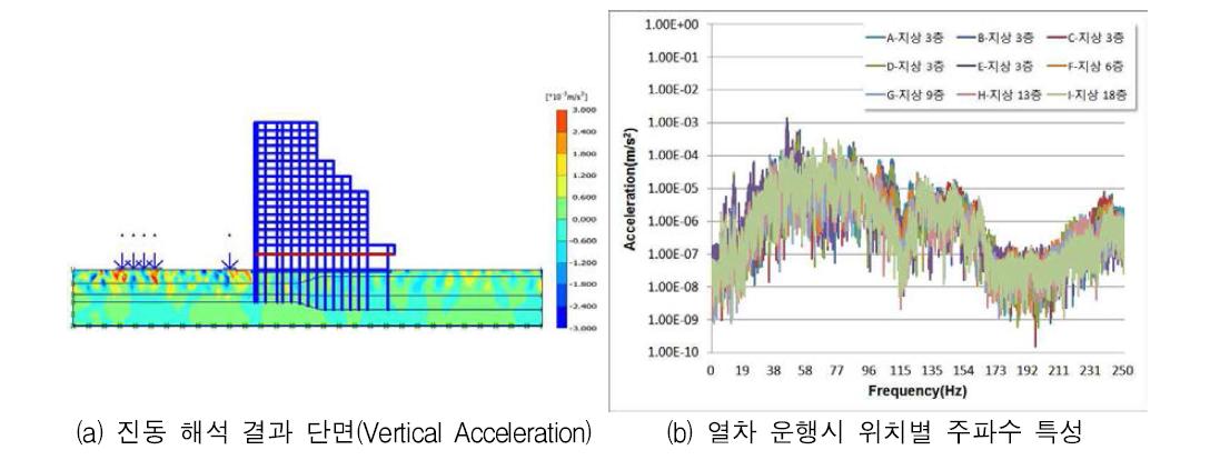 지점별 예상 진동값