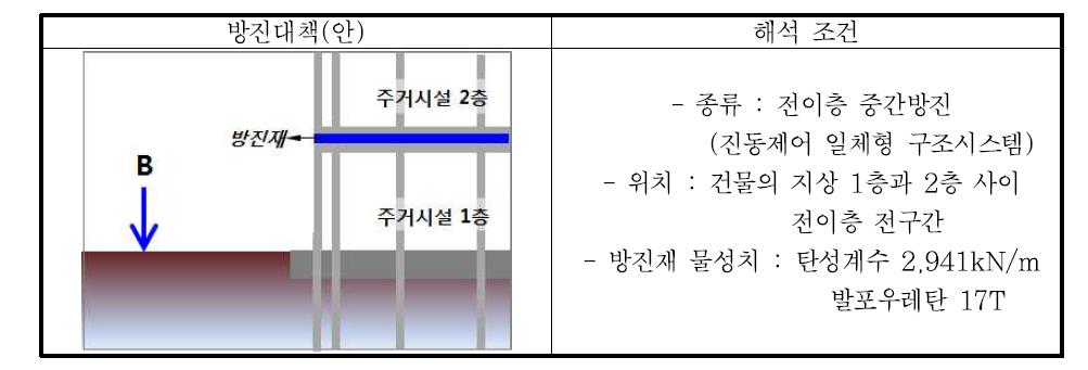 전이층 중간 방진(안) 해석 조건