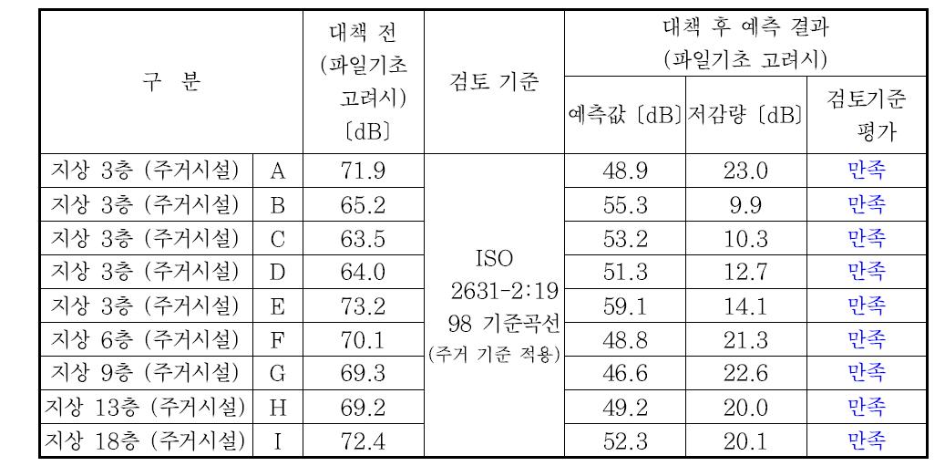 진동 예측결과