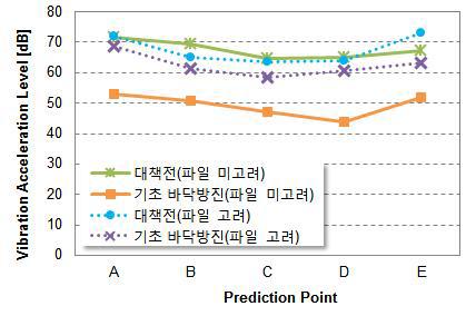 파일기초 유무에 따른 진동 분포