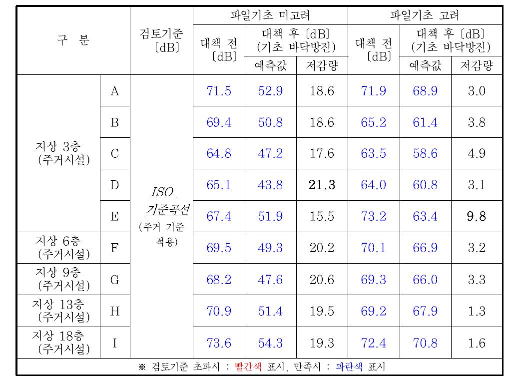 진동 비교 결과