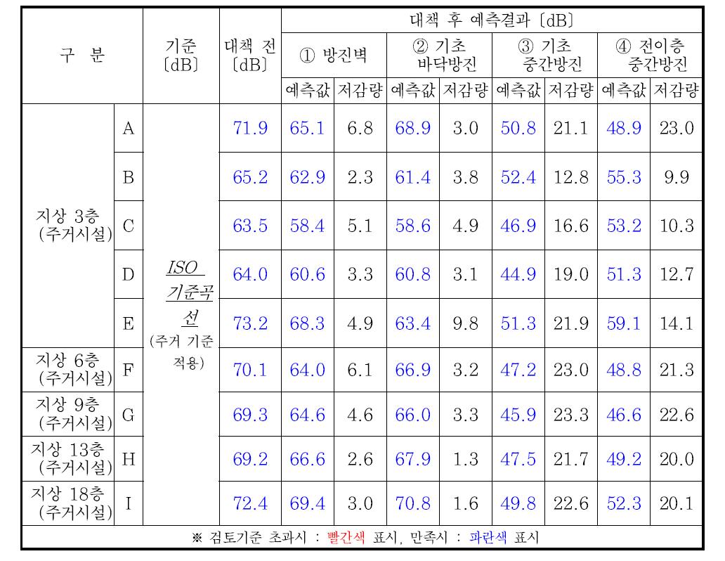 진동 비교 결과