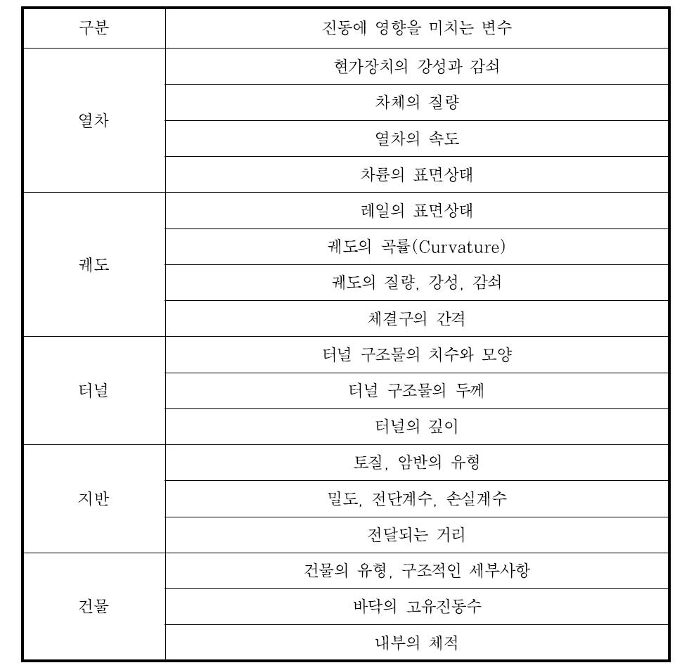 철도진동에 영향을 미치는 요소