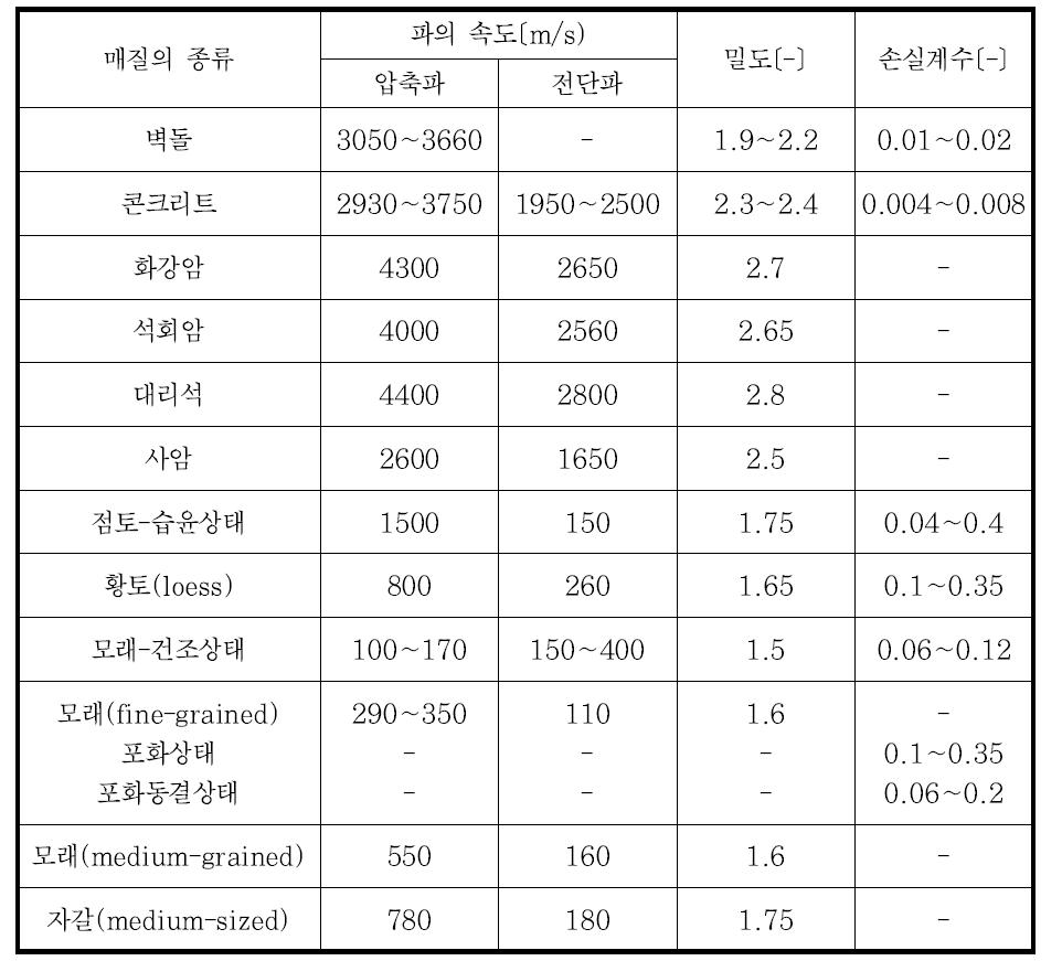 파의 속도와 손실계수