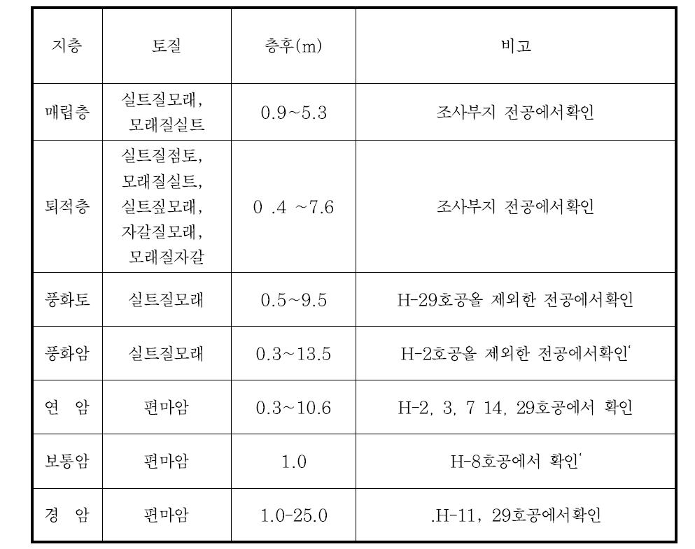 연구대상부지의 지층특성