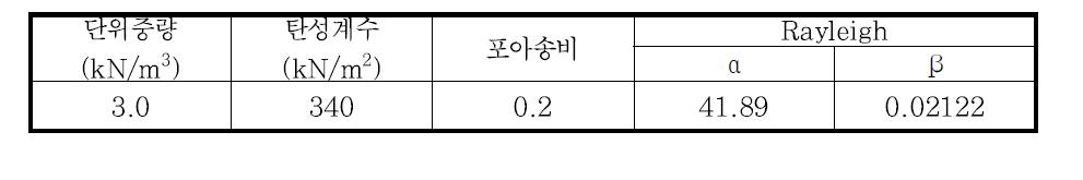 방진재의 해석 Parameter