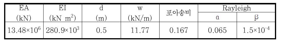 건물의 해석 Parameter