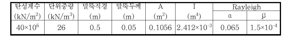 말뚝기초의 해석 Parameter