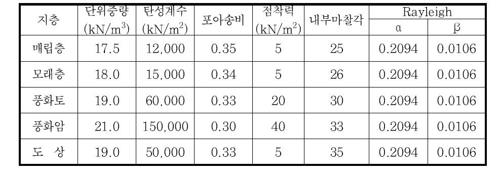 지반의 해석 Parameter