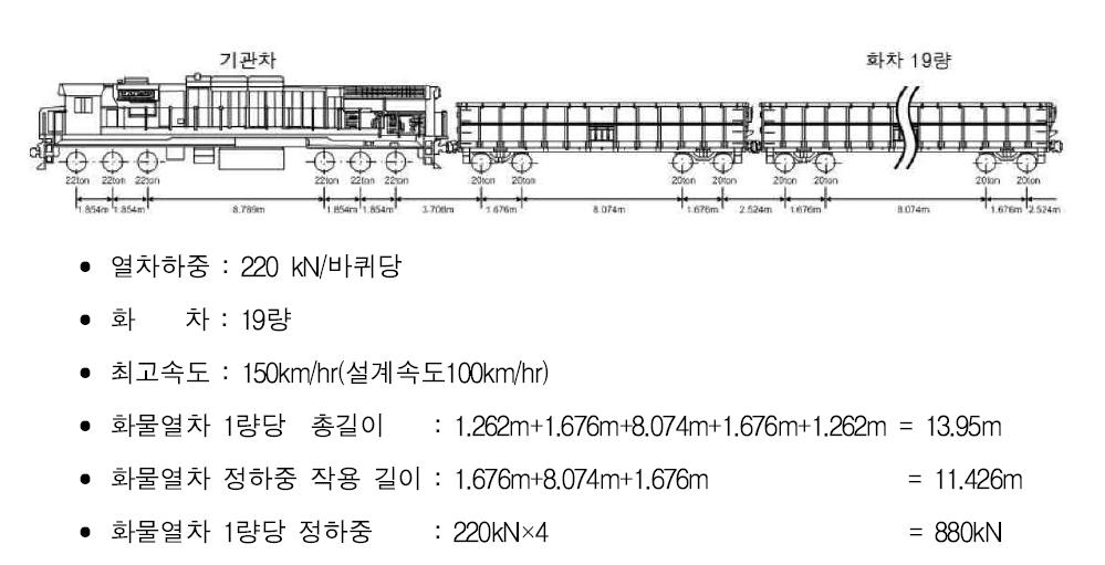 화물열차의 진동하중 크기