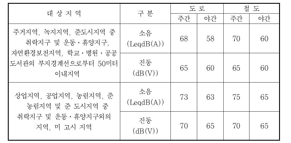 교통소음·진동의 관리기준