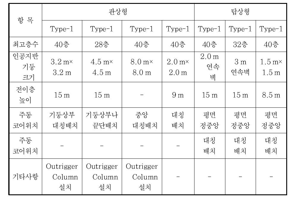 주동 유형별 전이층 비교