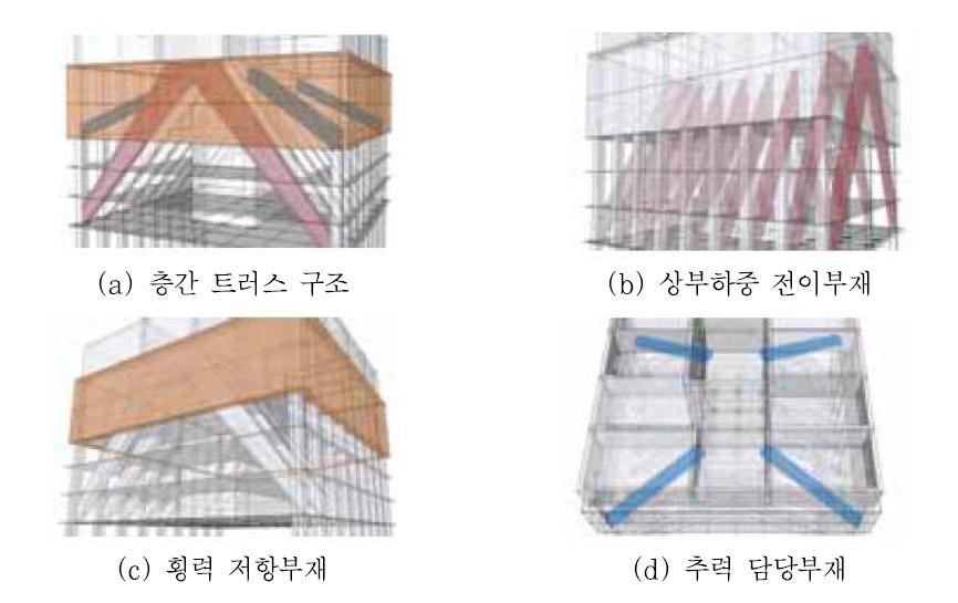 층간 트러스 구조시스템 현황