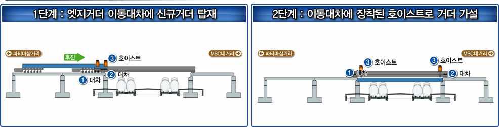 엣지거더를 이용한 상부 가설