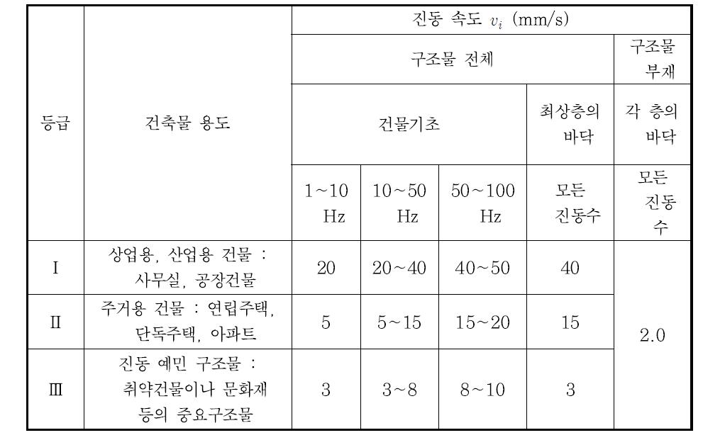 일시 진동에 대한 건물의 허용진동속도