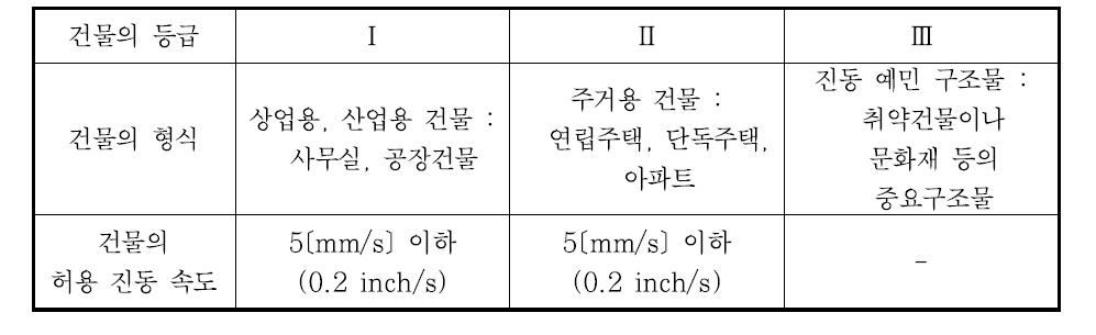 정상 진동에 대한 건물의 허용진동속도