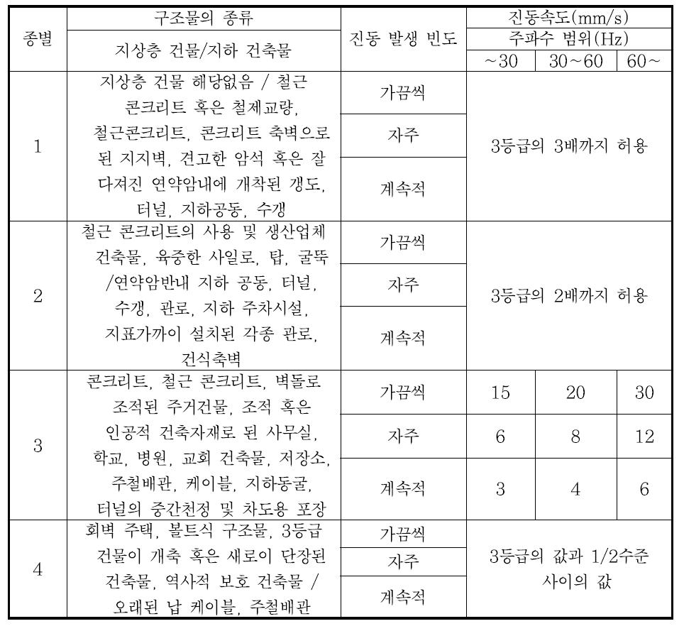 건축물 진동평가 기준치