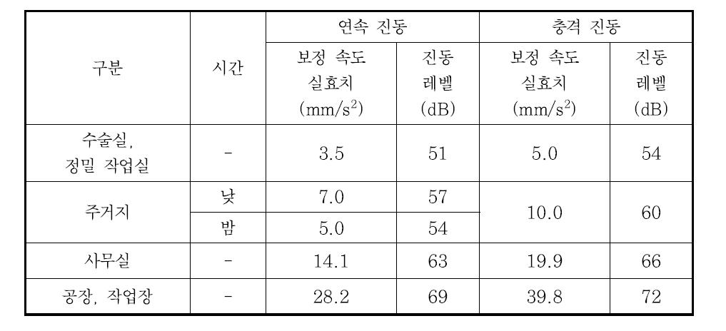 건물 사용 용도별 진동 평가기준